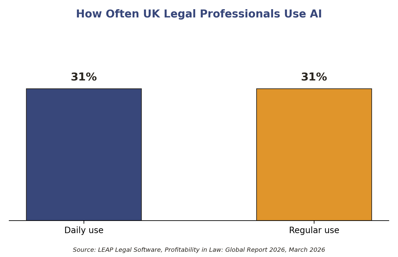 Bar chart: UK legal AI usage frequency
