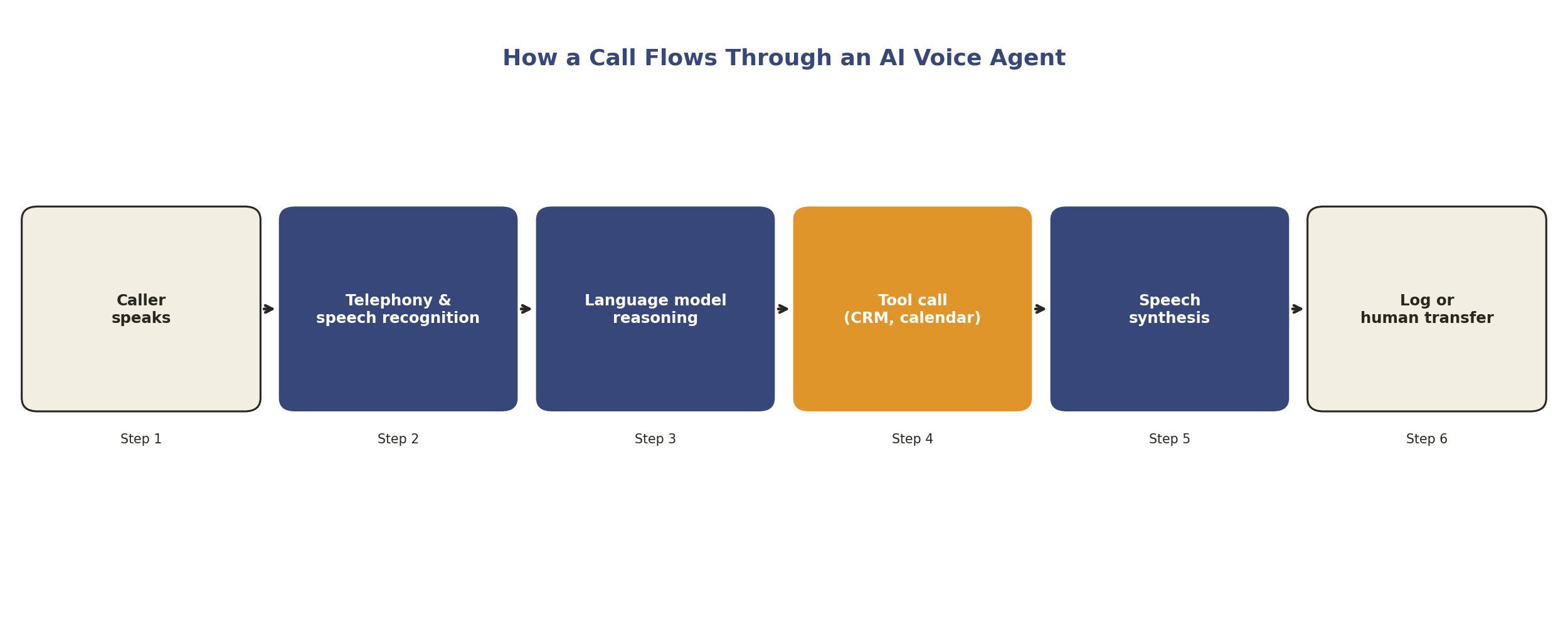 How a call flows through an AI voice agent