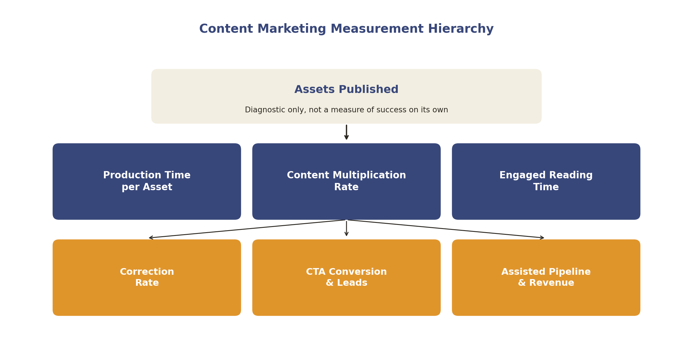 Content marketing measurement hierarchy: assets published is diagnostic only, production time, correction rate and Content Multiplication Rate sit in the middle, conversion and pipeline are what matter most