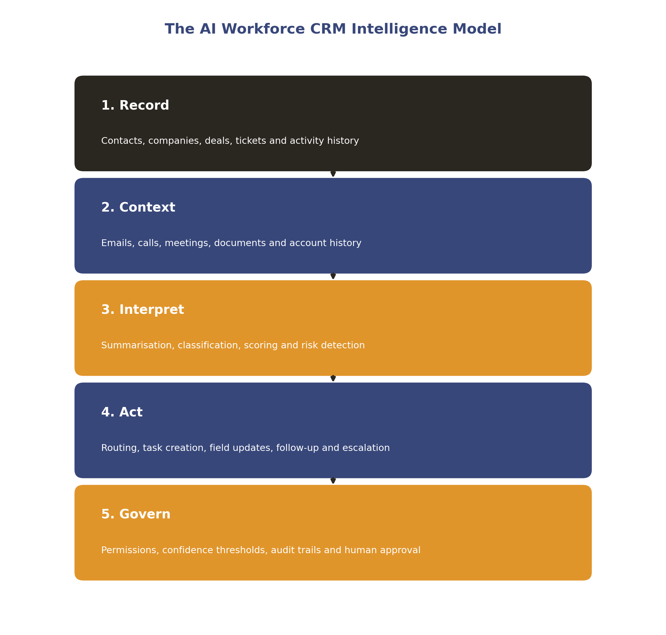 The AI Workforce CRM Intelligence Model: Record, Context, Interpret, Act and Govern