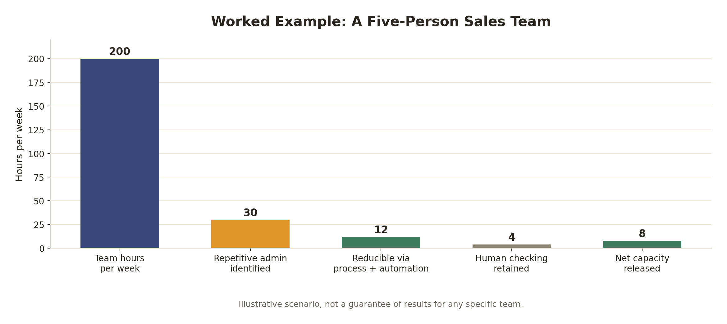 Bar chart showing an illustrative five-person sales team: 200 team hours per week, 30 hours of repetitive administration identified, 12 hours reducible through process improvement and automation, 4 hours of human checking retained, and 8 hours of net capacity released