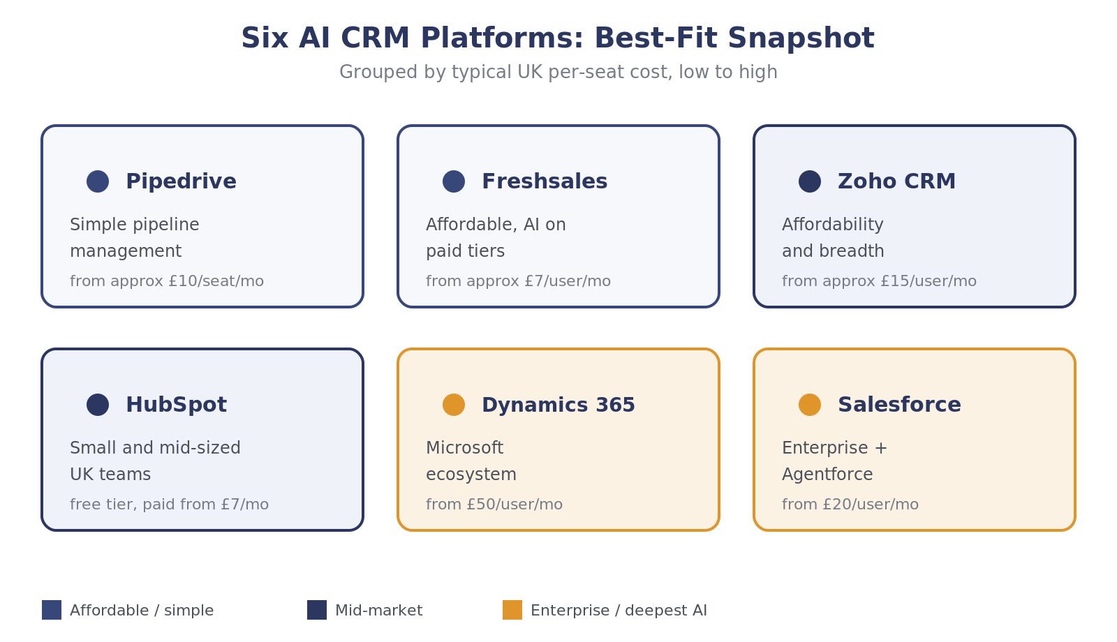 Six AI CRM platforms positioned by cost and AI depth: Pipedrive and Freshsales at the affordable end, Zoho and HubSpot in the mid-market, Microsoft Dynamics 365 and Salesforce at the enterprise, deepest-AI end