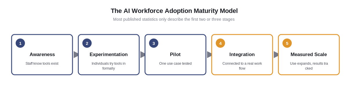 AI Workforce Adoption Maturity Model: Awareness, Experimentation, Pilot, Integration, Measured Scale