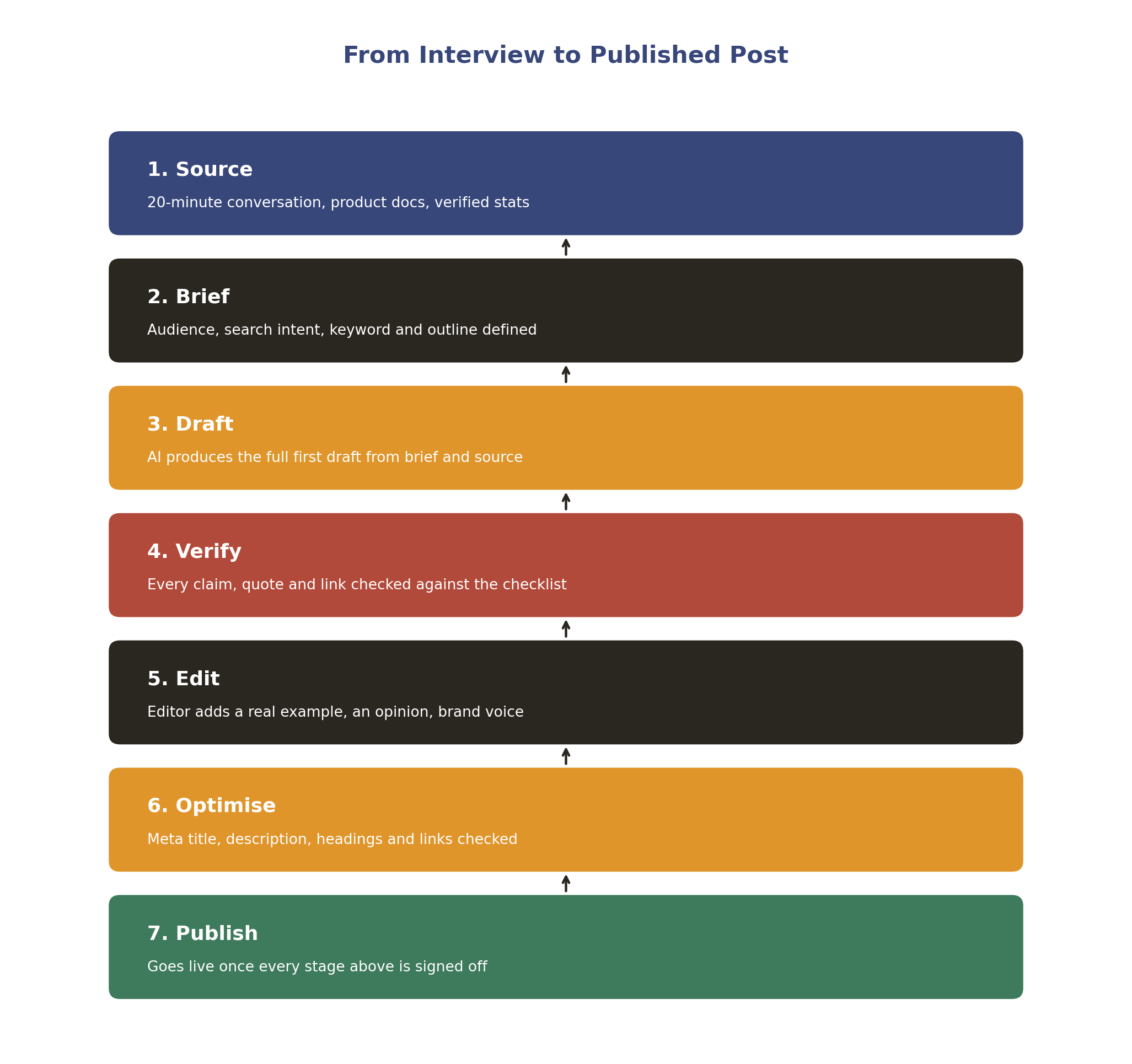 Worked example: from a twenty-minute conversation to a published post through the AI Workforce Blog Model, Intent, Source, Brief, Draft, Verify, Edit, Optimise, Publish, Learn