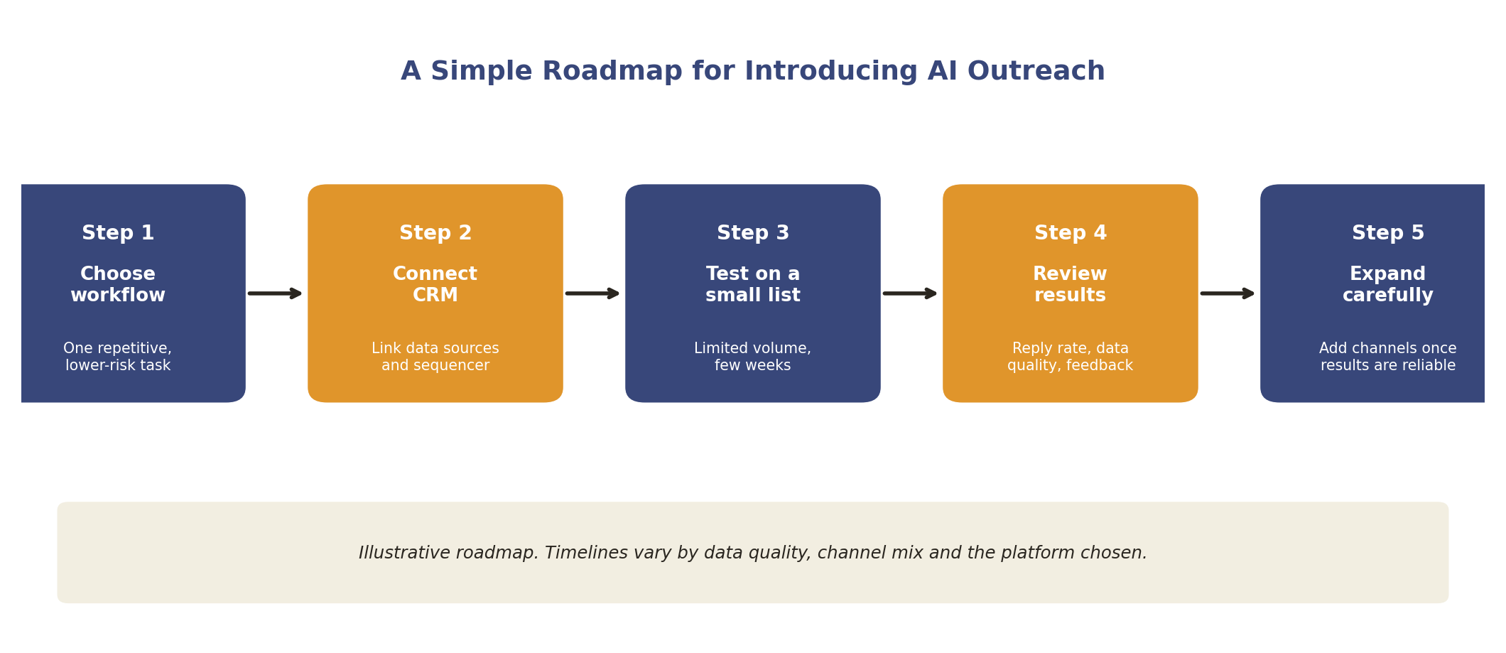 Diagram: a simple roadmap for introducing AI outreach
