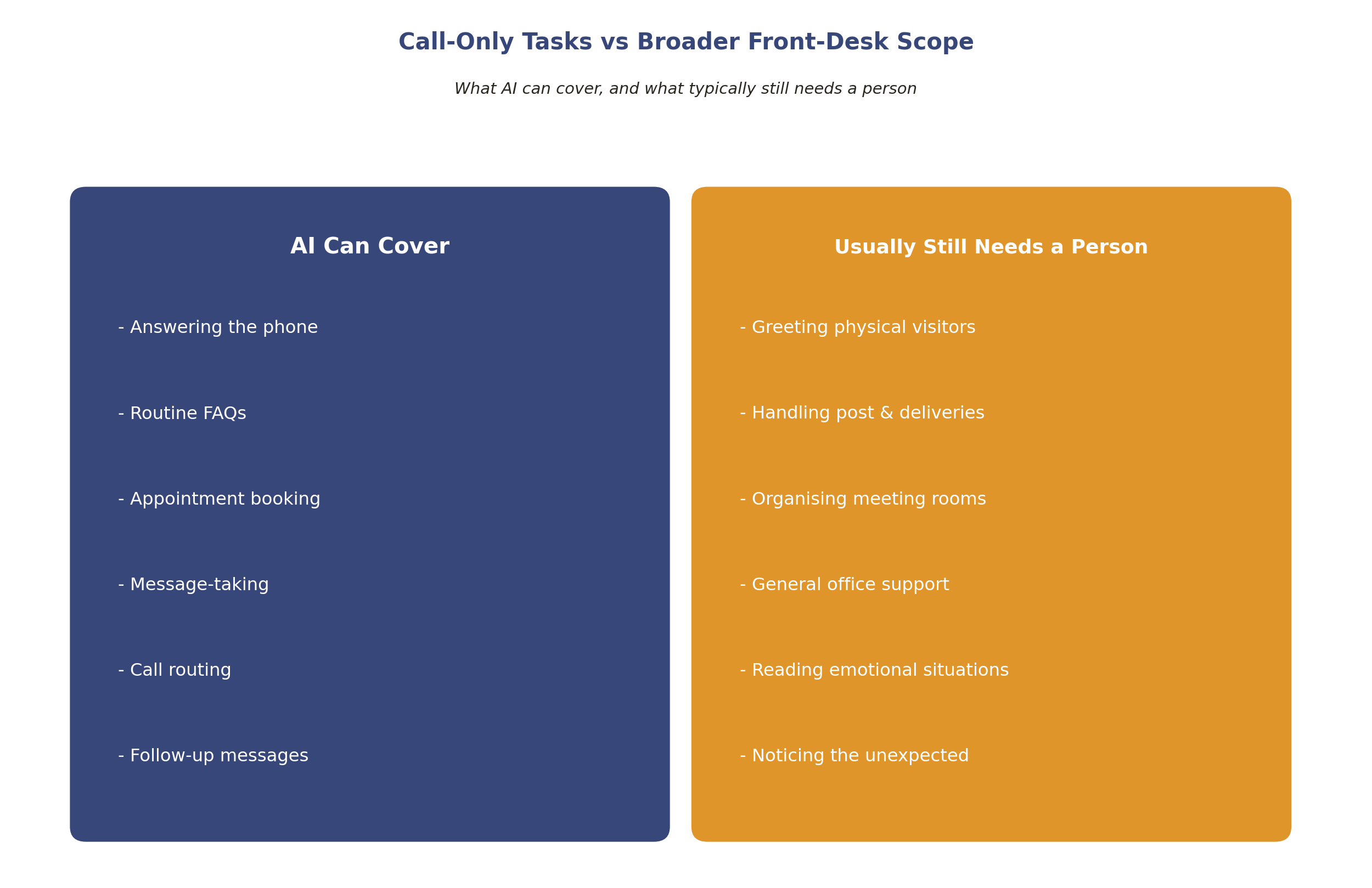 Call-only tasks an AI receptionist can handle versus the wider front-desk scope of a human receptionist