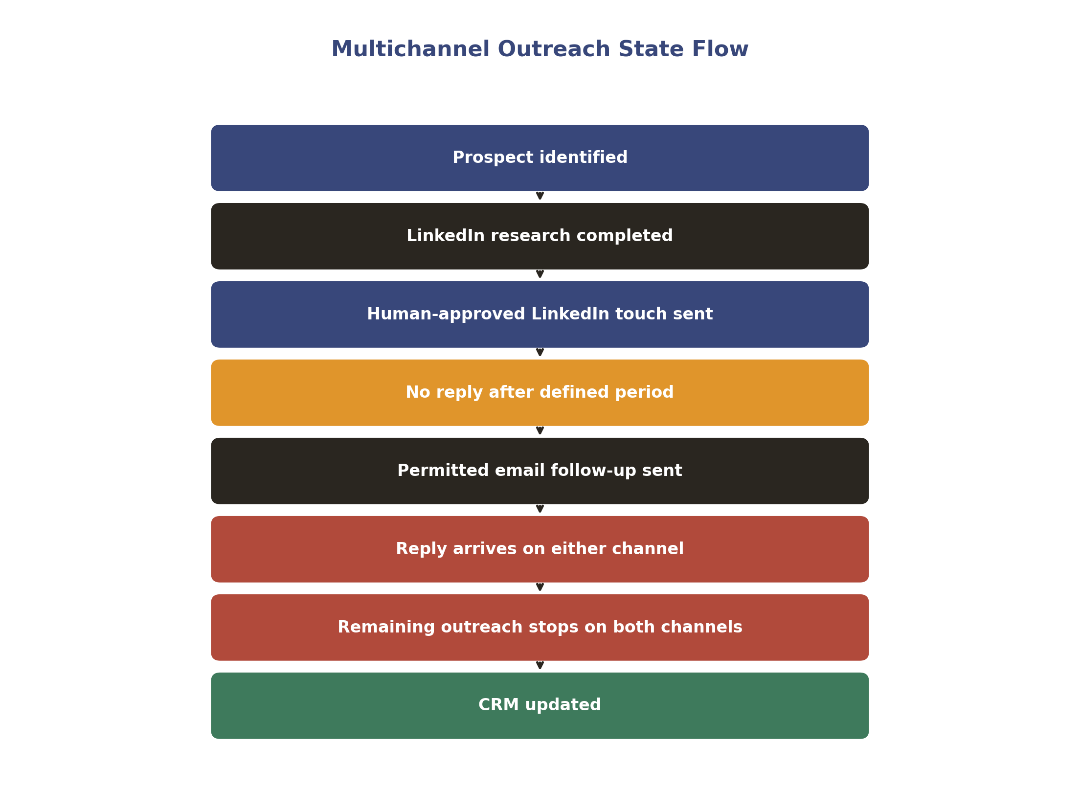 Multichannel outreach state flow from prospect identification through to CRM update, with outreach stopping the moment a reply arrives on either channel
