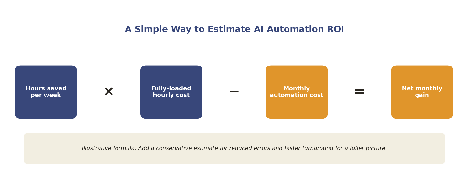 Diagram: a simple way to estimate AI automation ROI
