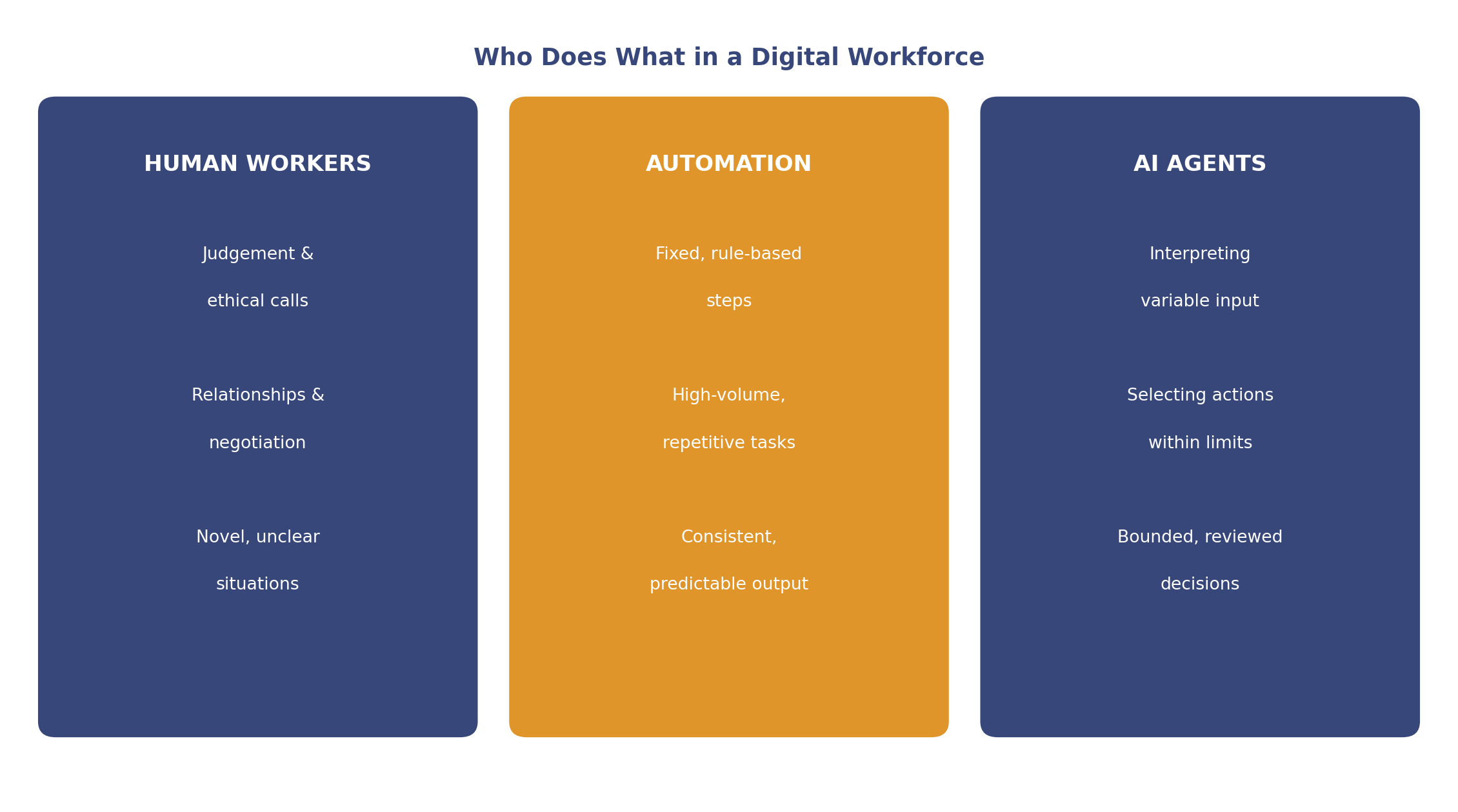 Who does what: human workers, automation and AI agents