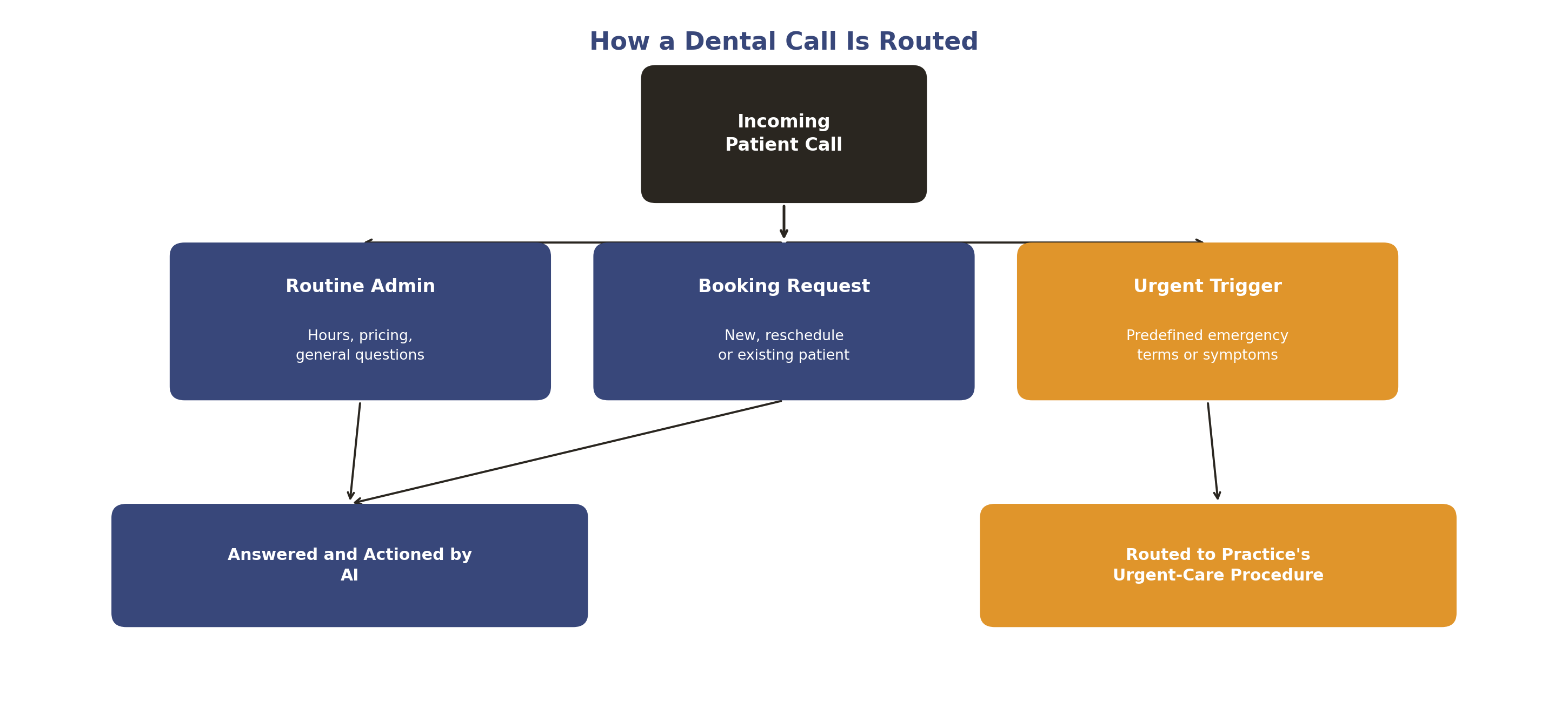 How a dental call is routed from a routine enquiry through to a human escalation