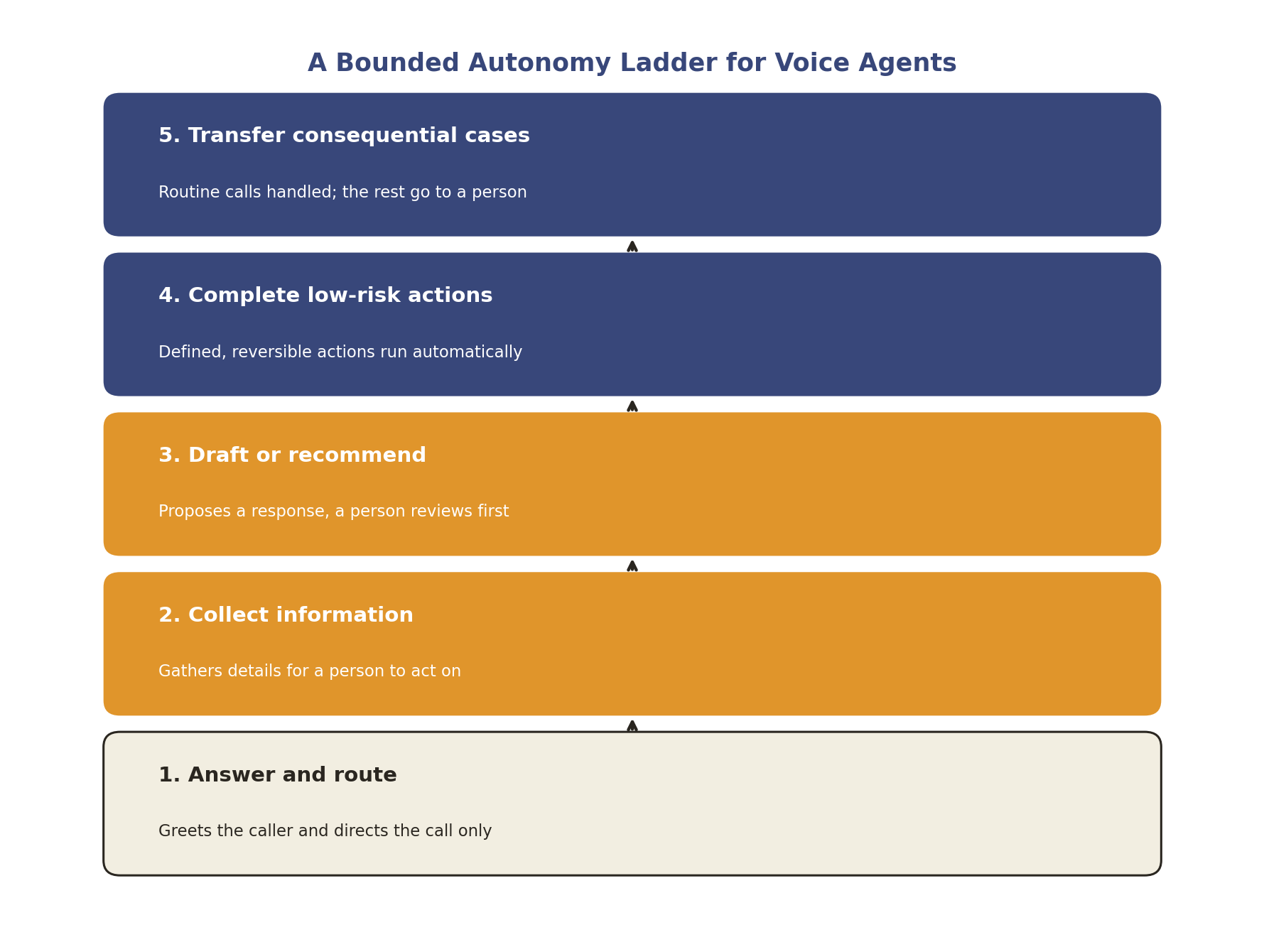 A bounded autonomy ladder for voice agents, from answering and routing to transferring consequential cases
