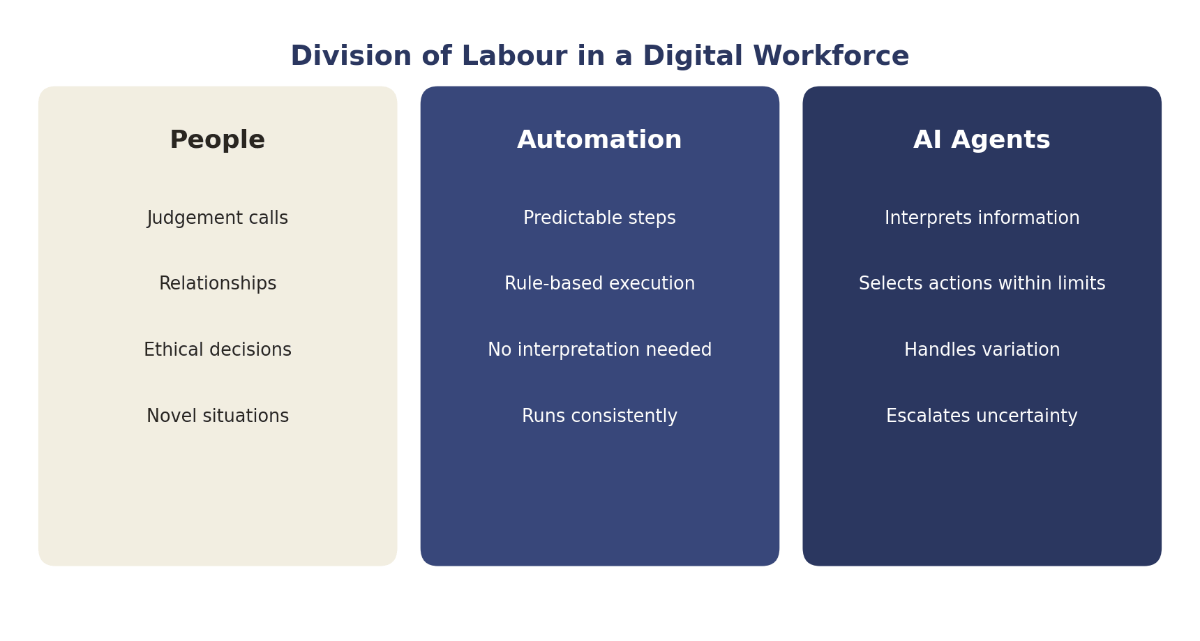 Division of work between people, rule-based automation and AI agents