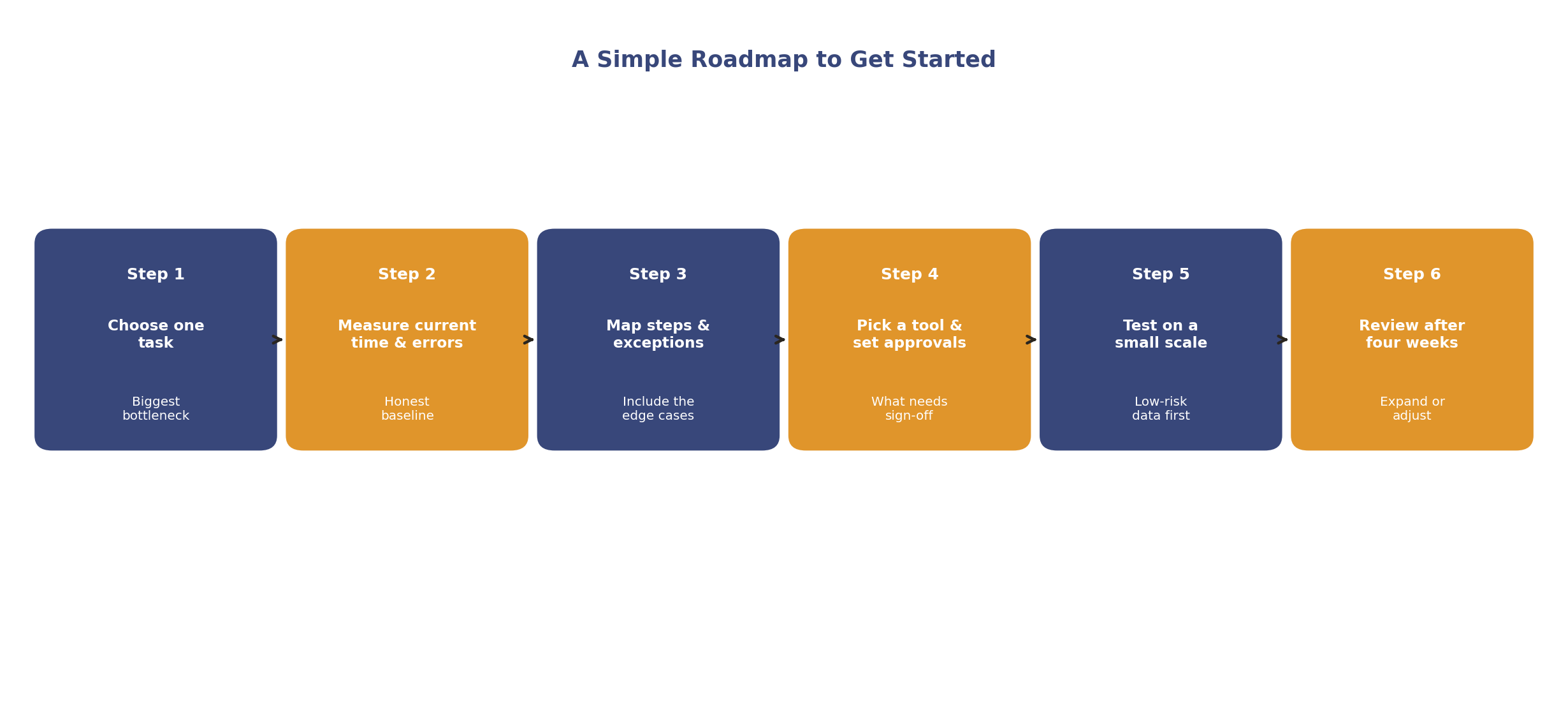 A simple roadmap for getting started with small business automation