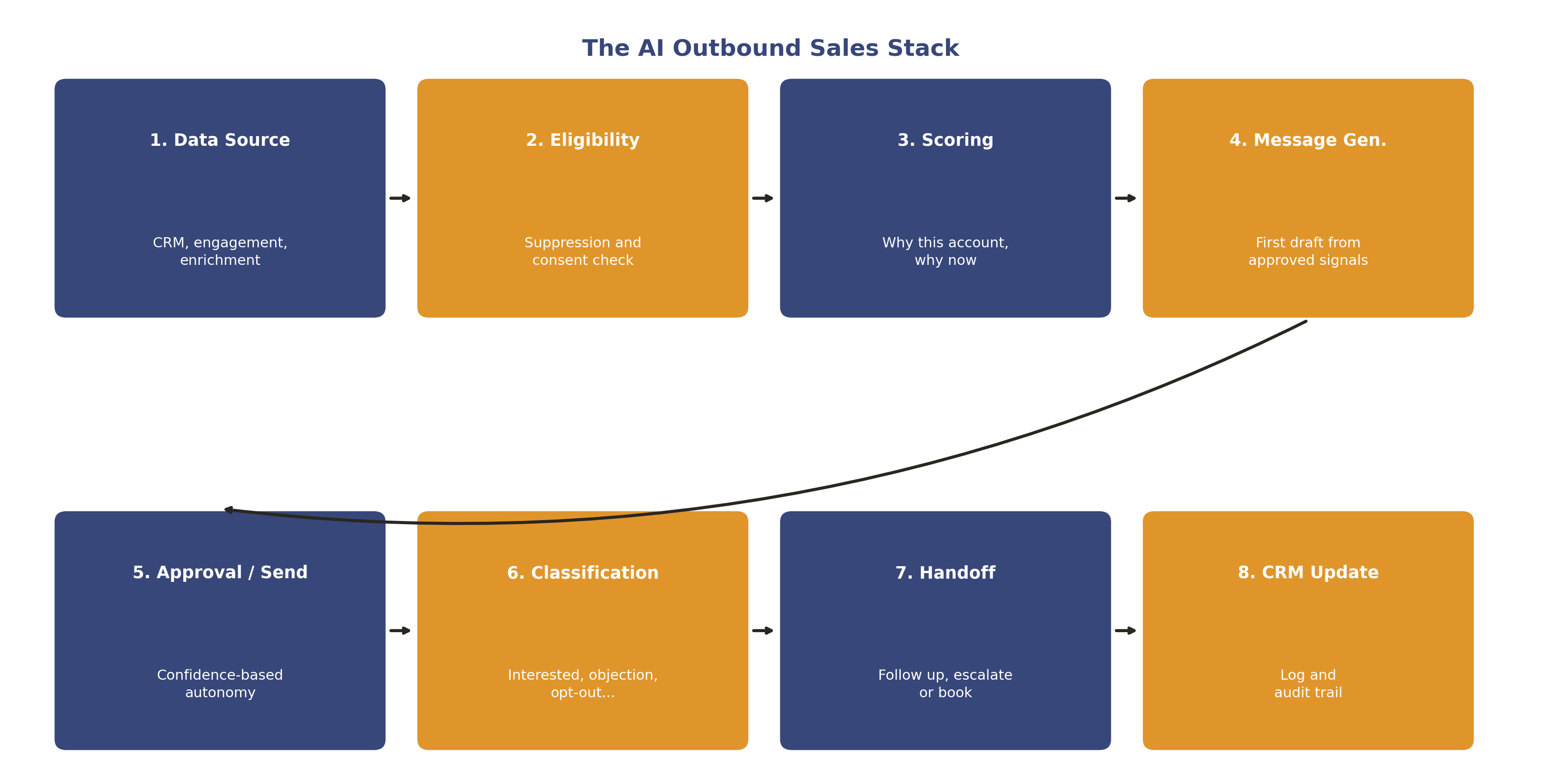The AI outbound sales stack, from data source to CRM update and audit trail