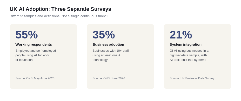 UK AI adoption statistics showing individual use, business use and system integration from separate surveys